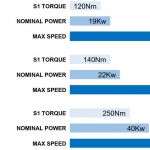 CE széria- 2 sebességes hajtóművek88980