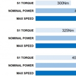 CE széria- 2 sebességes hajtóművek12460